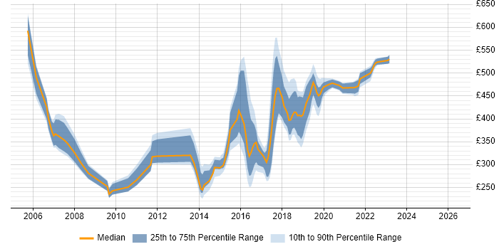 Contractor daily rate distribution trend for jobs in Newcastle upon Tyne citing Shell Script