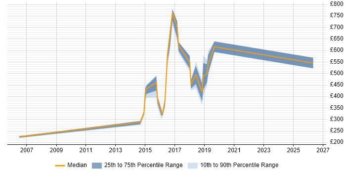 Contractor daily rate distribution trend for jobs in Newcastle upon Tyne citing SIAM