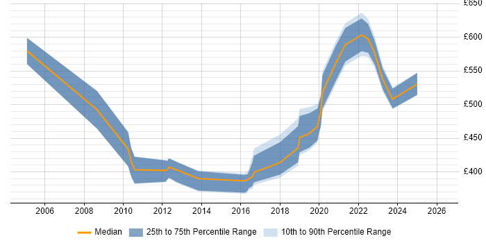 Contractor daily rate distribution trend for jobs in Newcastle upon Tyne citing Single Sign-On