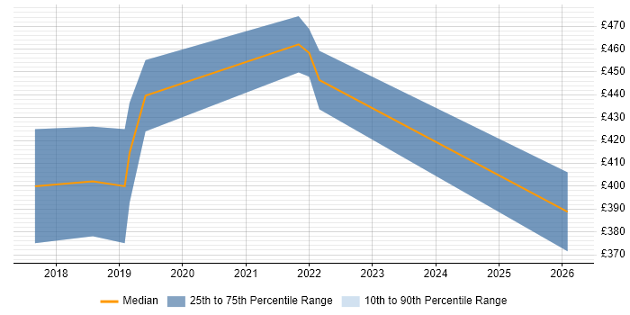 Contractor daily rate distribution trend for jobs in Newcastle upon Tyne citing Sketch