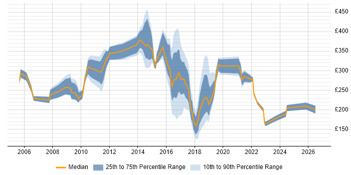 Contractor daily rate distribution trend for jobs in Newcastle upon Tyne citing SLA