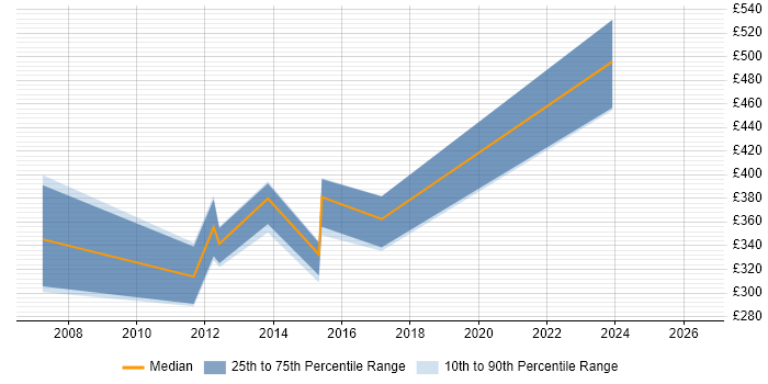 Contractor daily rate distribution trend for jobs in Newcastle upon Tyne citing SMTP