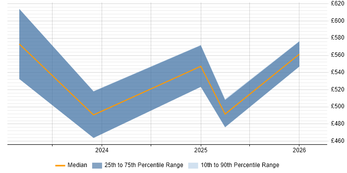 Contractor daily rate distribution trend for jobs in Newcastle upon Tyne citing Snowflake