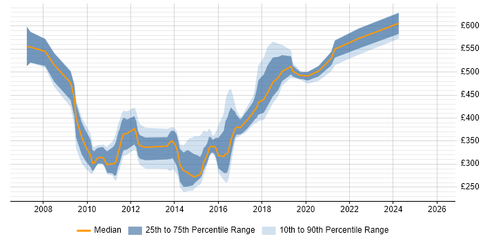 Contractor daily rate distribution trend for jobs in Newcastle upon Tyne citing SOA