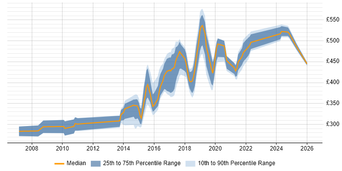 Contractor daily rate distribution trend for jobs in Newcastle upon Tyne citing SOAP