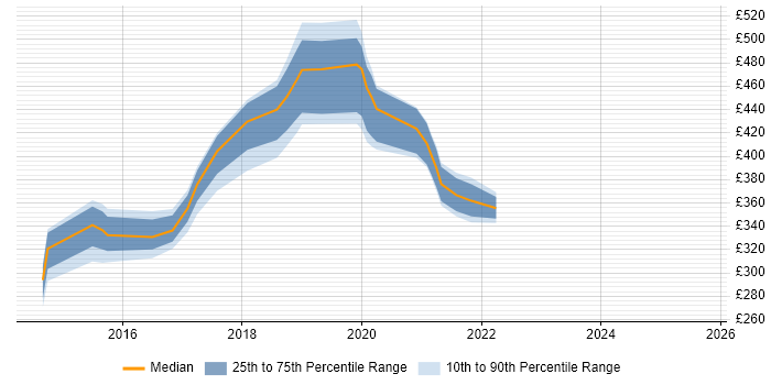 Contractor daily rate distribution trend for jobs in Newcastle upon Tyne citing SoapUI