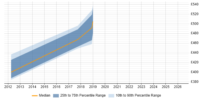 Contractor daily rate distribution trend for Software Architect job vacancies in Newcastle upon Tyne