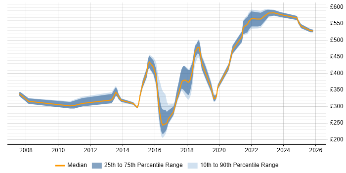 Contractor daily rate distribution trend for jobs in Newcastle upon Tyne citing Software Delivery