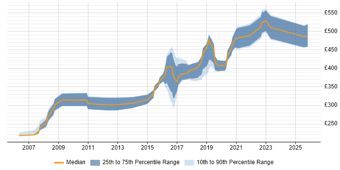 Contractor daily rate distribution trend for Software Developer job vacancies in Newcastle upon Tyne