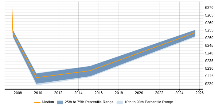 Contractor daily rate distribution trend for Software Tester job vacancies in Newcastle upon Tyne