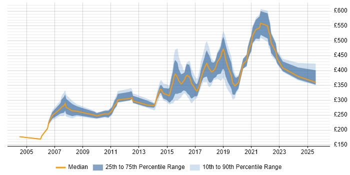 Contractor daily rate distribution trend for jobs in Newcastle upon Tyne citing Software Testing Contractor daily rate distribution trend for jobs in Newcastle upon Tyne citing Software Testing