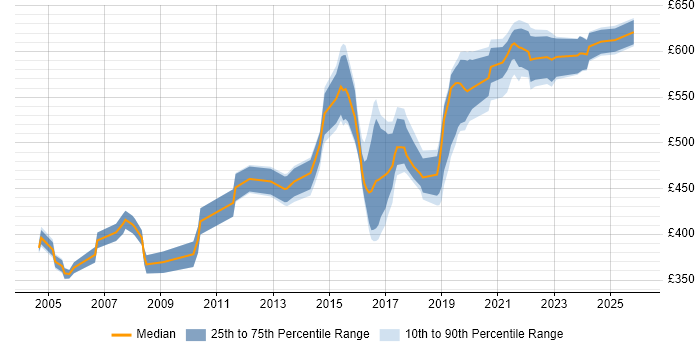 Contractor daily rate distribution trend for Solutions Architect job vacancies in Newcastle upon Tyne