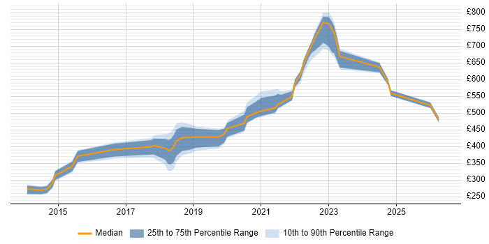 Contractor daily rate distribution trend for jobs in Newcastle upon Tyne citing Splunk