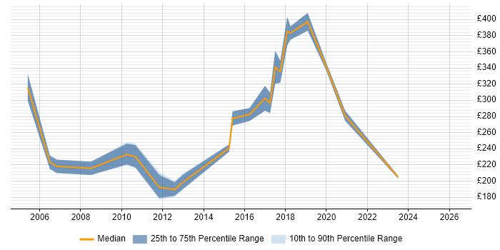 Contractor daily rate distribution trend for jobs in Newcastle upon Tyne citing Spreadsheet