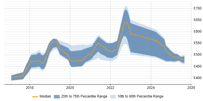 Contractor daily rate distribution trend for jobs in Newcastle upon Tyne citing Spring Boot