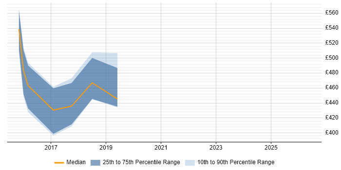 Contractor daily rate distribution trend for jobs in Newcastle upon Tyne citing Sprint Backlog