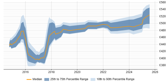 Contractor daily rate distribution trend for jobs in Newcastle upon Tyne citing Sprint Planning