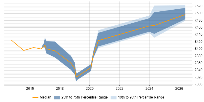 Contractor daily rate distribution trend for jobs in Newcastle upon Tyne citing Sprint Review