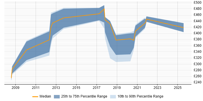 Contractor daily rate distribution trend for jobs in Newcastle upon Tyne citing Stakeholder and Relationship Management Contractor daily rate distribution trend for jobs in Newcastle upon Tyne citing Stakeholder and Relationship Management