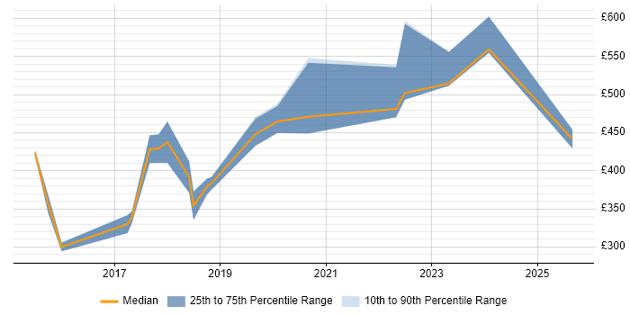 Contractor daily rate distribution trend for jobs in Newcastle upon Tyne citing Stakeholder Identification