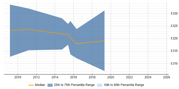 Contractor daily rate distribution trend for jobs in Newcastle upon Tyne citing Statistical Analysis Contractor daily rate distribution trend for jobs in Newcastle upon Tyne citing Statistical Analysis