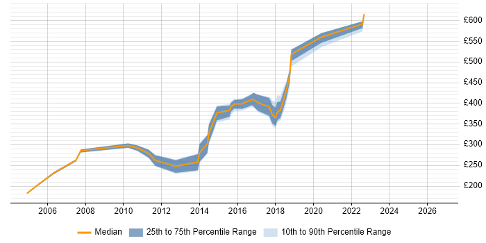 Contractor daily rate distribution trend for jobs in Newcastle upon Tyne citing Statistics