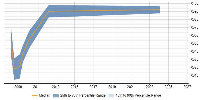 Contractor daily rate distribution trend for Storage Administrator job vacancies in Newcastle upon Tyne