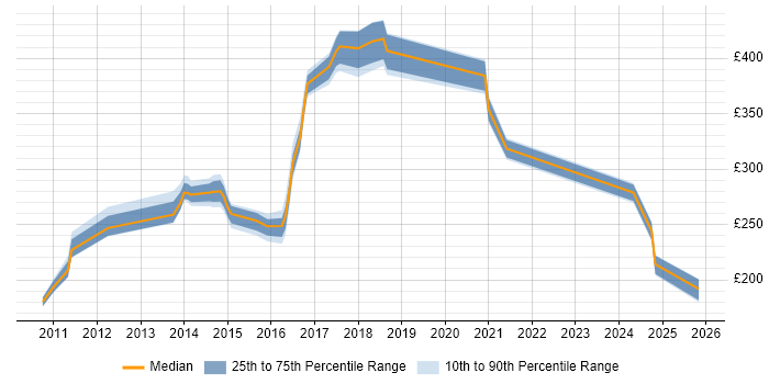 Contractor daily rate distribution trend for jobs in Newcastle upon Tyne citing Storage Management