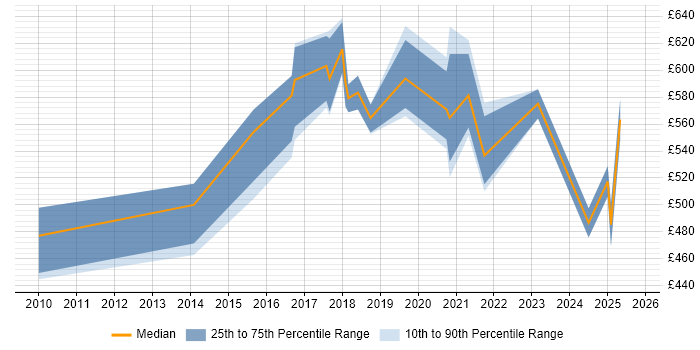 Contractor daily rate distribution trend for jobs in Newcastle upon Tyne citing Strategic Roadmap Contractor daily rate distribution trend for jobs in Newcastle upon Tyne citing Strategic Roadmap