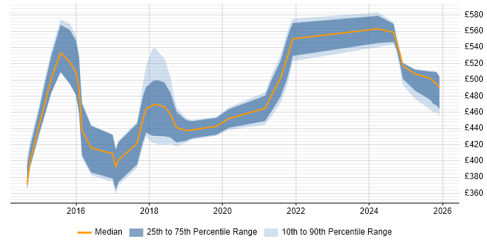 Contractor daily rate distribution trend for jobs in Newcastle upon Tyne citing Strategic Thinking