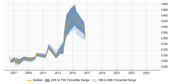 Contractor daily rate distribution trend for jobs in Newcastle upon Tyne citing Struts