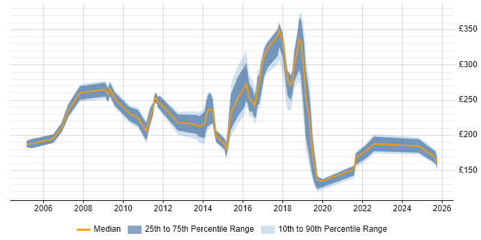 Contractor daily rate distribution trend for Support Analyst job vacancies in Newcastle upon Tyne Contractor daily rate distribution trend for Support Analyst job vacancies in Newcastle upon Tyne