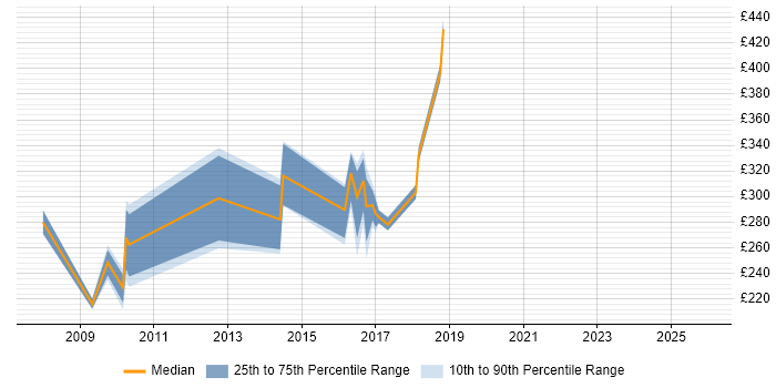 Contractor daily rate distribution trend for Support Consultant job vacancies in Newcastle upon Tyne