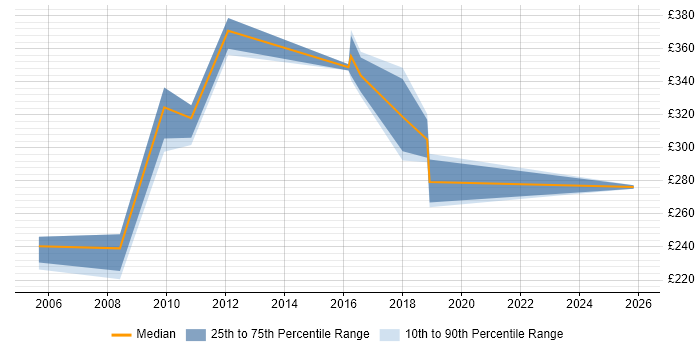 Contractor daily rate distribution trend for Support Manager job vacancies in Newcastle upon Tyne