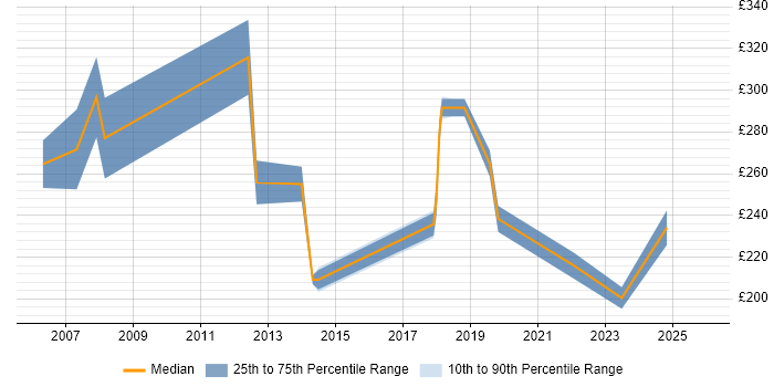 Contractor daily rate distribution trend for Support Officer job vacancies in Newcastle upon Tyne