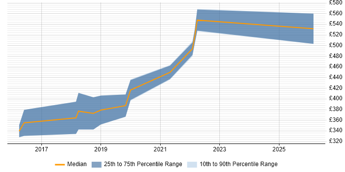 Contractor daily rate distribution trend for jobs in Newcastle upon Tyne citing Swift