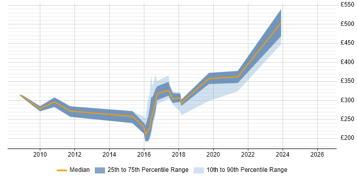 Contractor daily rate distribution trend for jobs in Newcastle upon Tyne citing Symantec