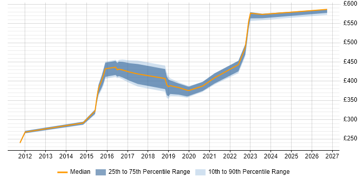 Contractor daily rate distribution trend for jobs in Newcastle upon Tyne citing System Integration Testing