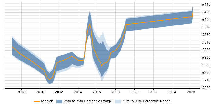 Contractor daily rate distribution trend for Systems Administrator job vacancies in Newcastle upon Tyne