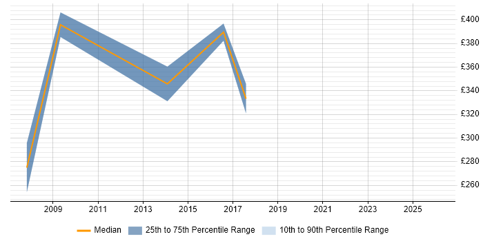 Contractor daily rate distribution trend for Systems Support job vacancies in Newcastle upon Tyne