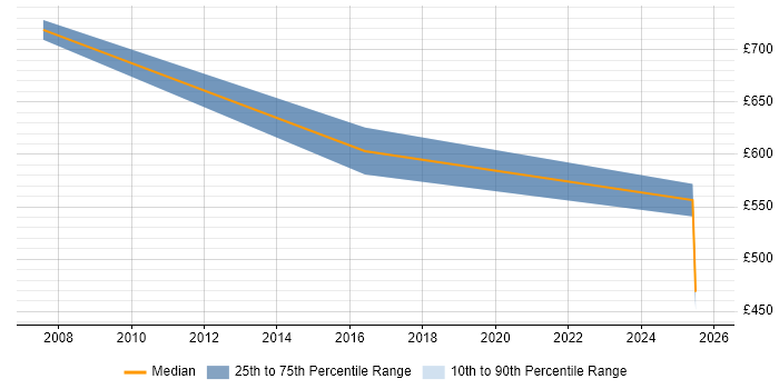 Contractor daily rate distribution trend for jobs in Newcastle upon Tyne citing Systems Thinking