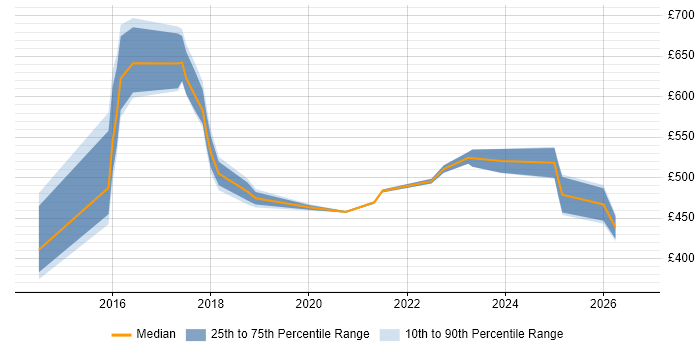 Contractor daily rate distribution trend for jobs in Newcastle upon Tyne citing Tableau