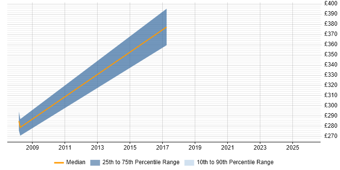 Contractor daily rate distribution trend for jobs in Newcastle upon Tyne citing TACACS