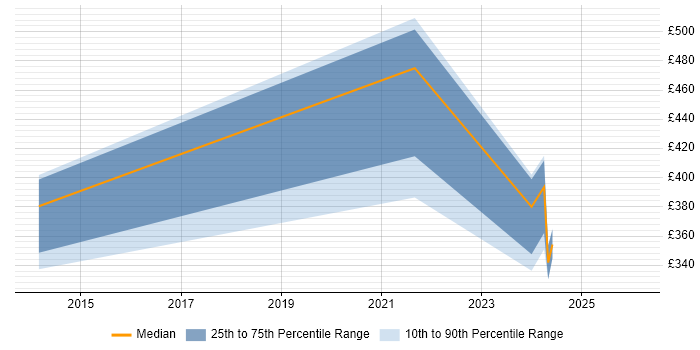 Contractor daily rate distribution trend for jobs in Newcastle upon Tyne citing Talend