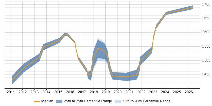 Contractor daily rate distribution trend for jobs in Newcastle upon Tyne citing Target Operating Model