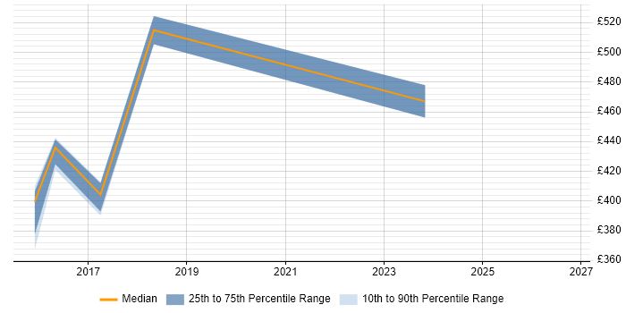 Contractor daily rate distribution trend for jobs in Newcastle upon Tyne citing Taxonomies