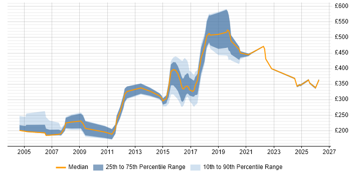 Contractor daily rate distribution trend for jobs in Newcastle upon Tyne citing TCP/IP