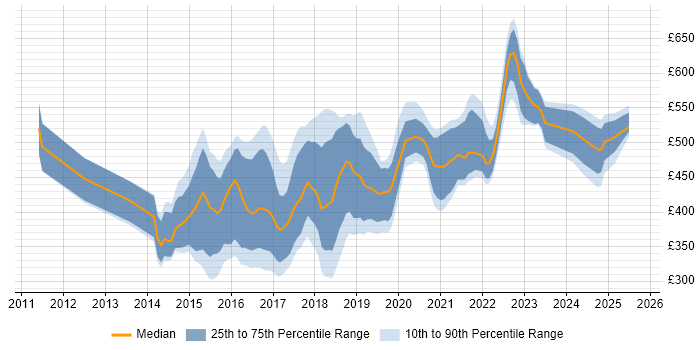 Contractor daily rate distribution trend for jobs in Newcastle upon Tyne citing TDD