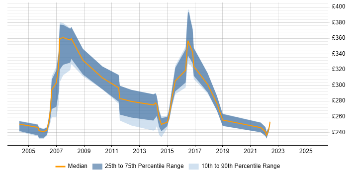 Contractor daily rate distribution trend for Team Leader job vacancies in Newcastle upon Tyne