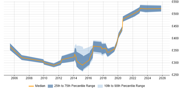 Contractor daily rate distribution trend for Technical Analyst job vacancies in Newcastle upon Tyne
